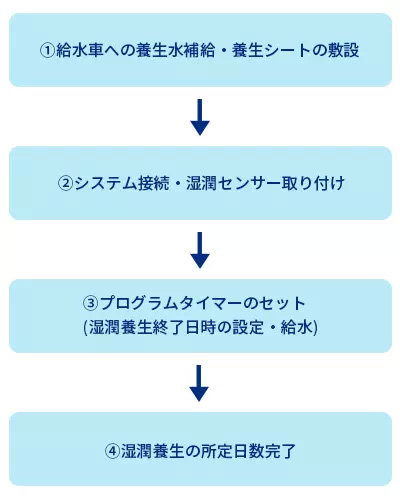 養生ヘルパー 使用方法