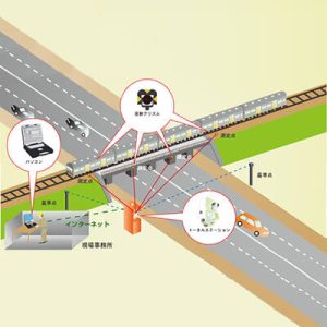 三次元自動動態観測システム
